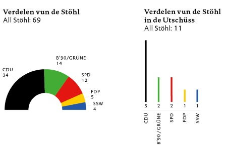 LandtagSH_Flyer-Sitzordnung_Grafiken_Wahlergebnisse_20221109_plattdeutsch02 Sitzverteilung im Plenum und in den Ausschüssen